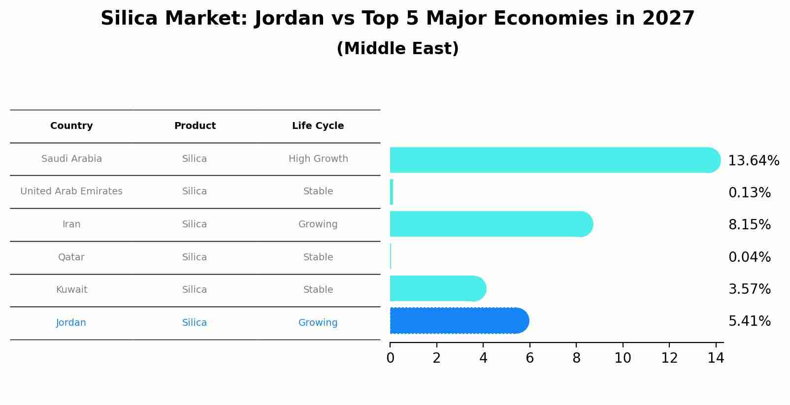 Silica Market: Jordan vs Top 5 Major Economies in 2027 (Middle East)
