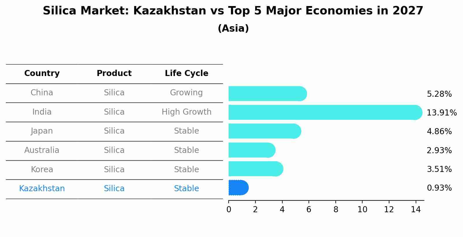 Silica Market: Kazakhstan vs Top 5 Major Economies in 2027 (Asia)