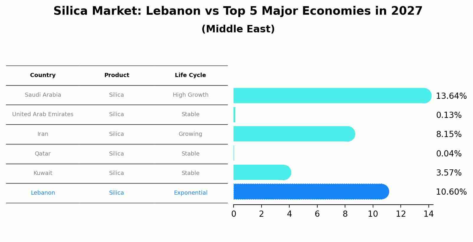 Silica Market: Lebanon vs Top 5 Major Economies in 2027 (Middle East)