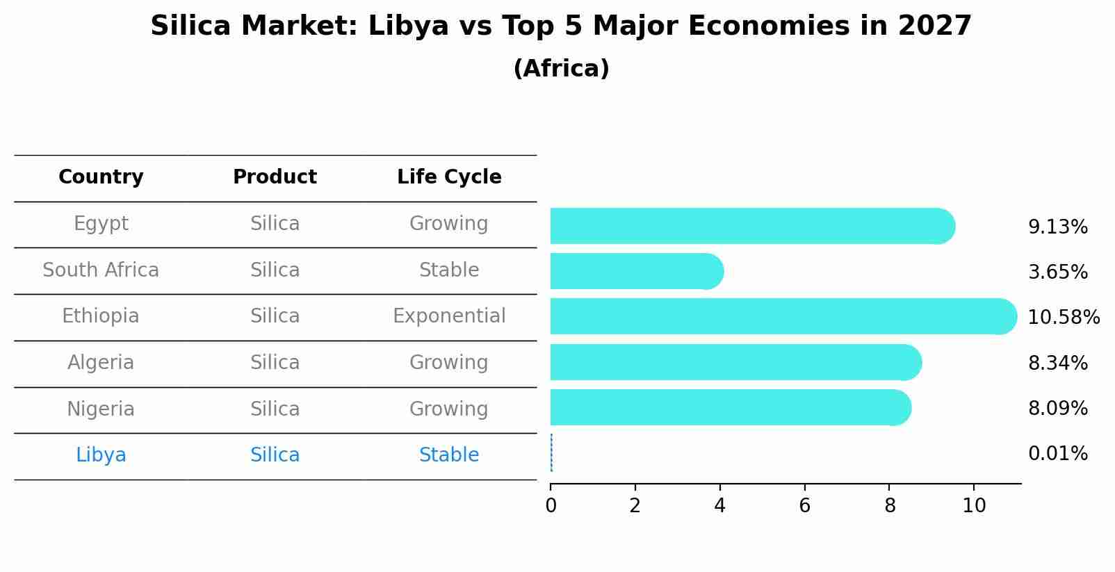 Silica Market: Libya vs Top 5 Major Economies in 2027 (Africa)