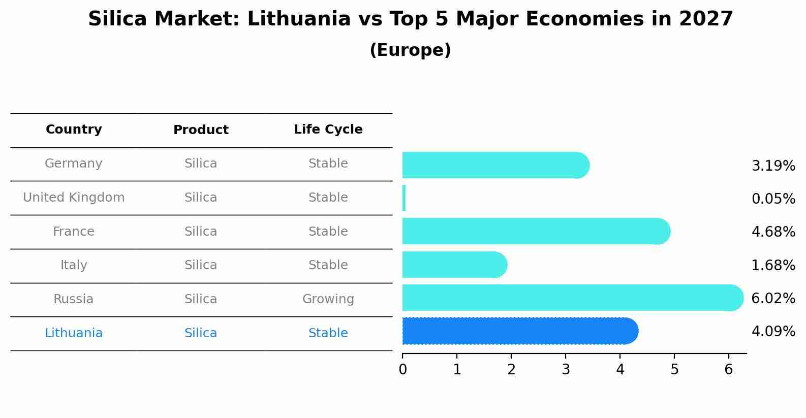 Silica Market: Lithuania vs Top 5 Major Economies in 2027 (Europe)