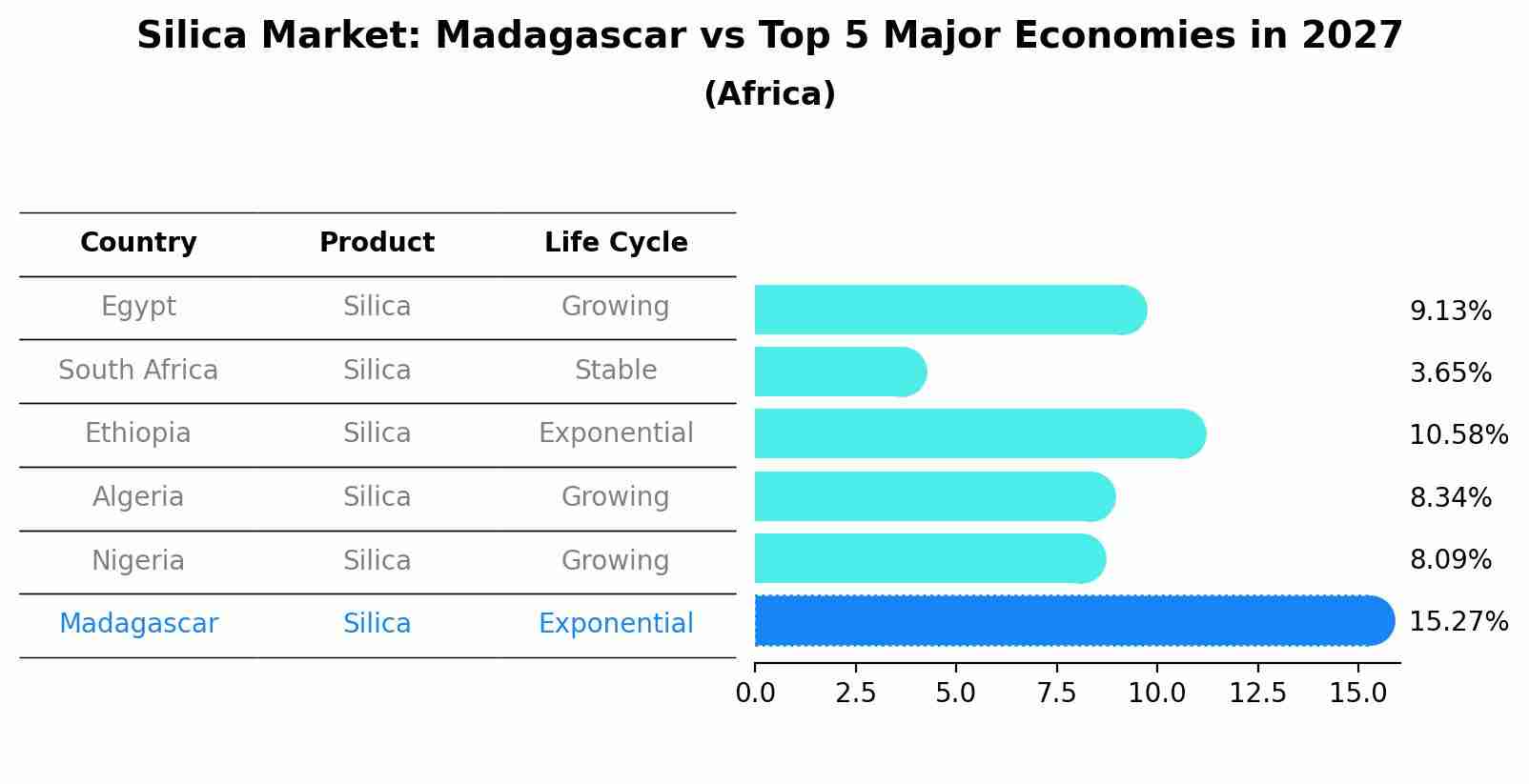 Silica Market: Madagascar vs Top 5 Major Economies in 2027 (Africa)