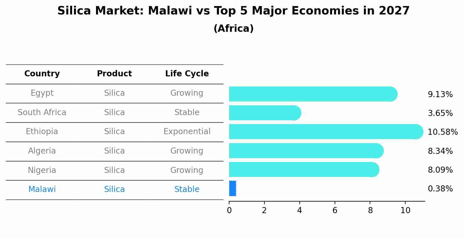 Silica Market: Malawi vs Top 5 Major Economies in 2027 (Africa)