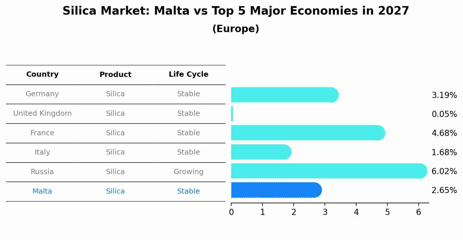 Silica Market: Malta vs Top 5 Major Economies in 2027 (Europe)