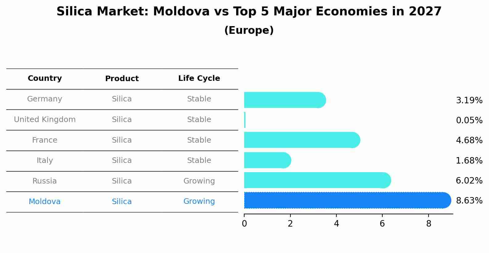 Silica Market: Moldova vs Top 5 Major Economies in 2027 (Europe)