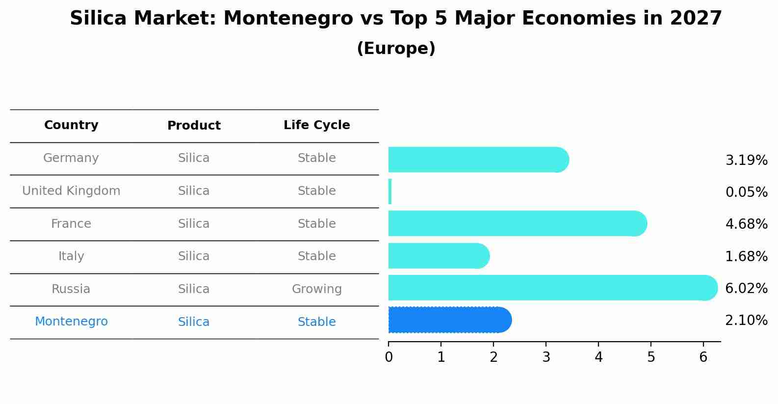 Silica Market: Montenegro vs Top 5 Major Economies in 2027 (Europe)