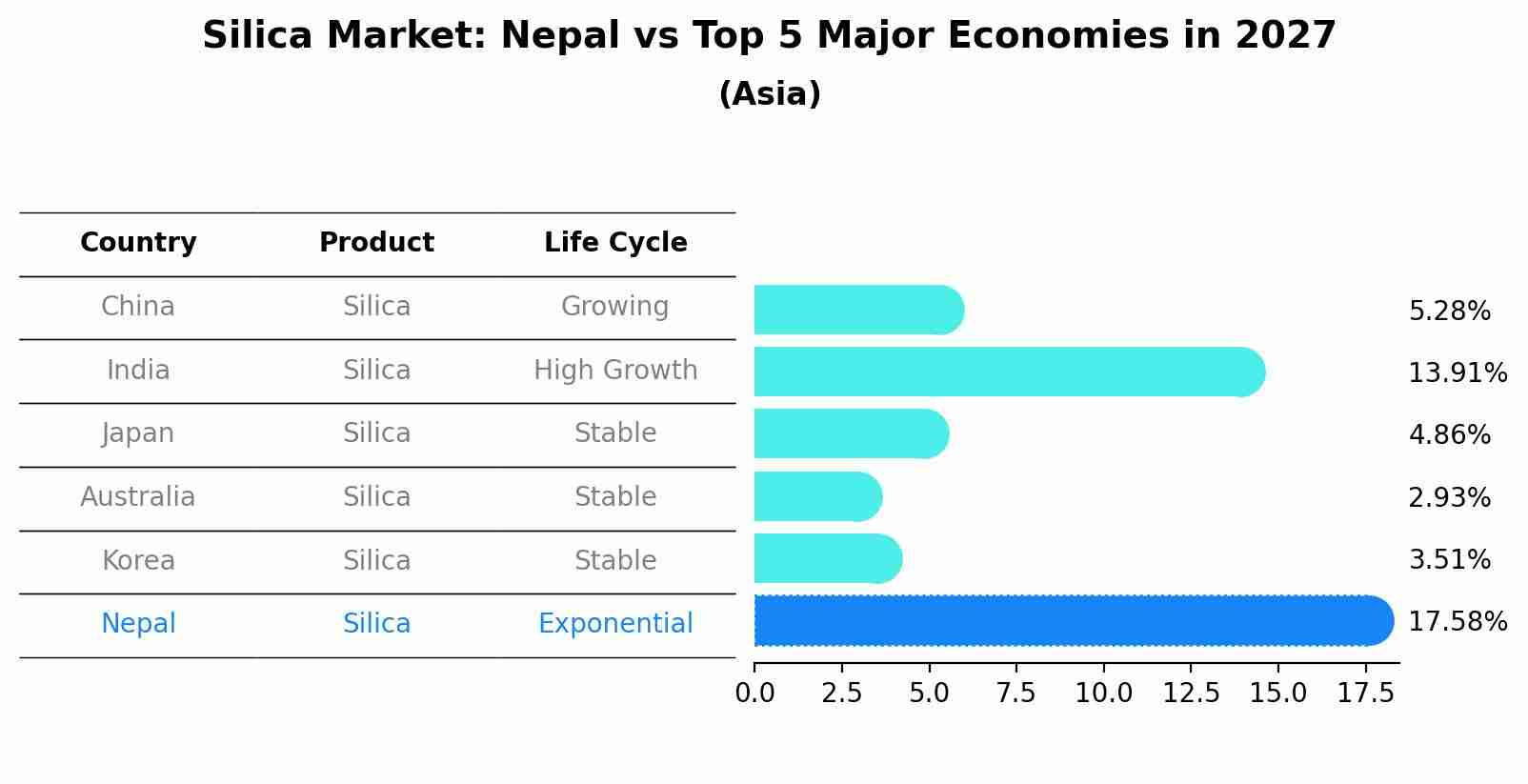 Silica Market: Nepal vs Top 5 Major Economies in 2027 (Asia)