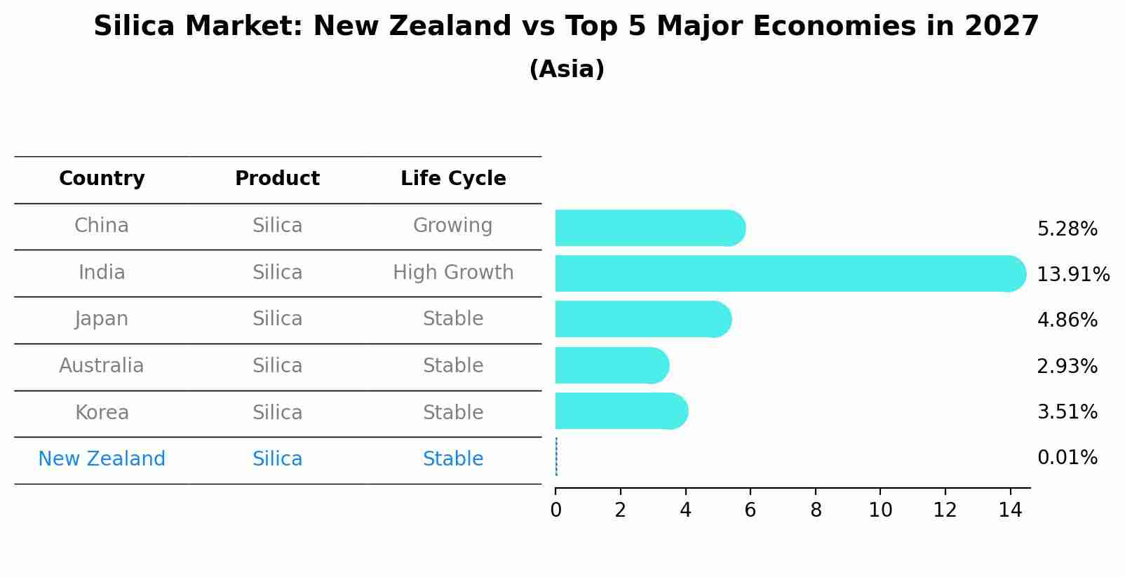 Silica Market: New Zealand vs Top 5 Major Economies in 2027 (Asia)