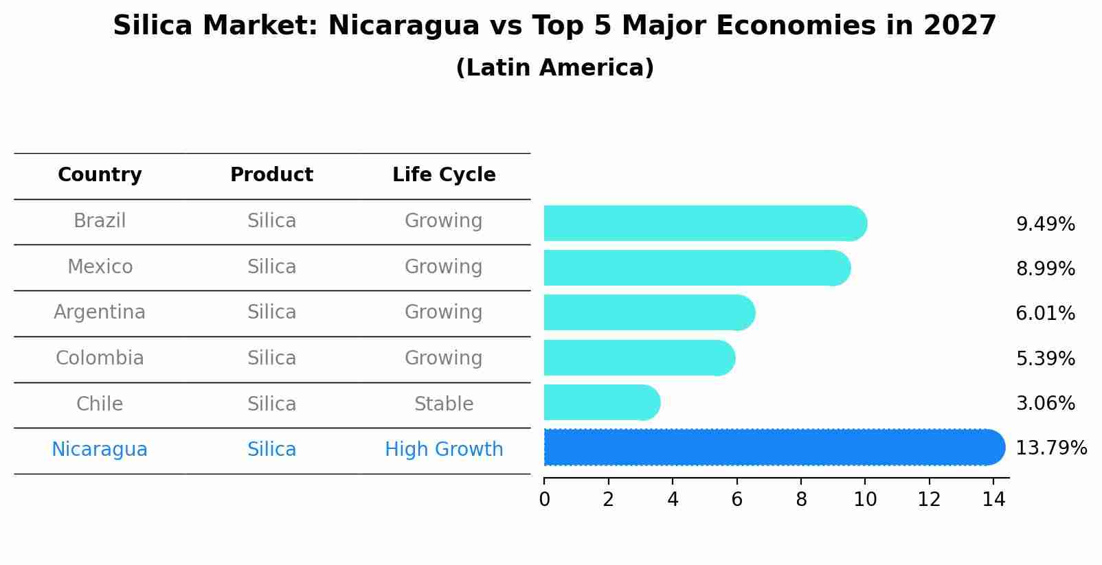 Silica Market: Nicaragua vs Top 5 Major Economies in 2027 (Latin America)
