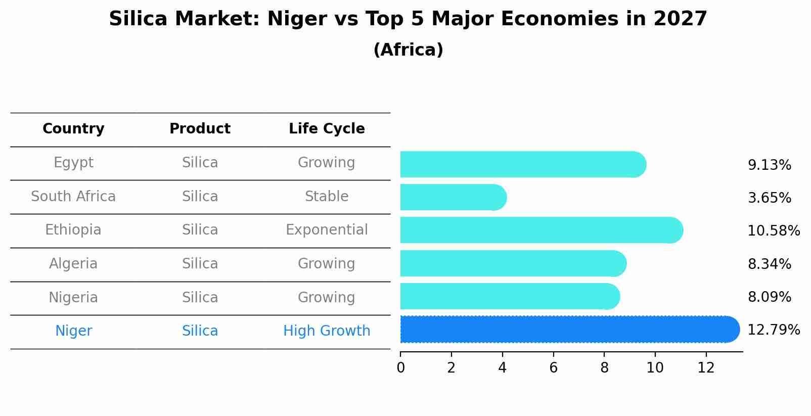 Silica Market: Niger vs Top 5 Major Economies in 2027 (Africa)