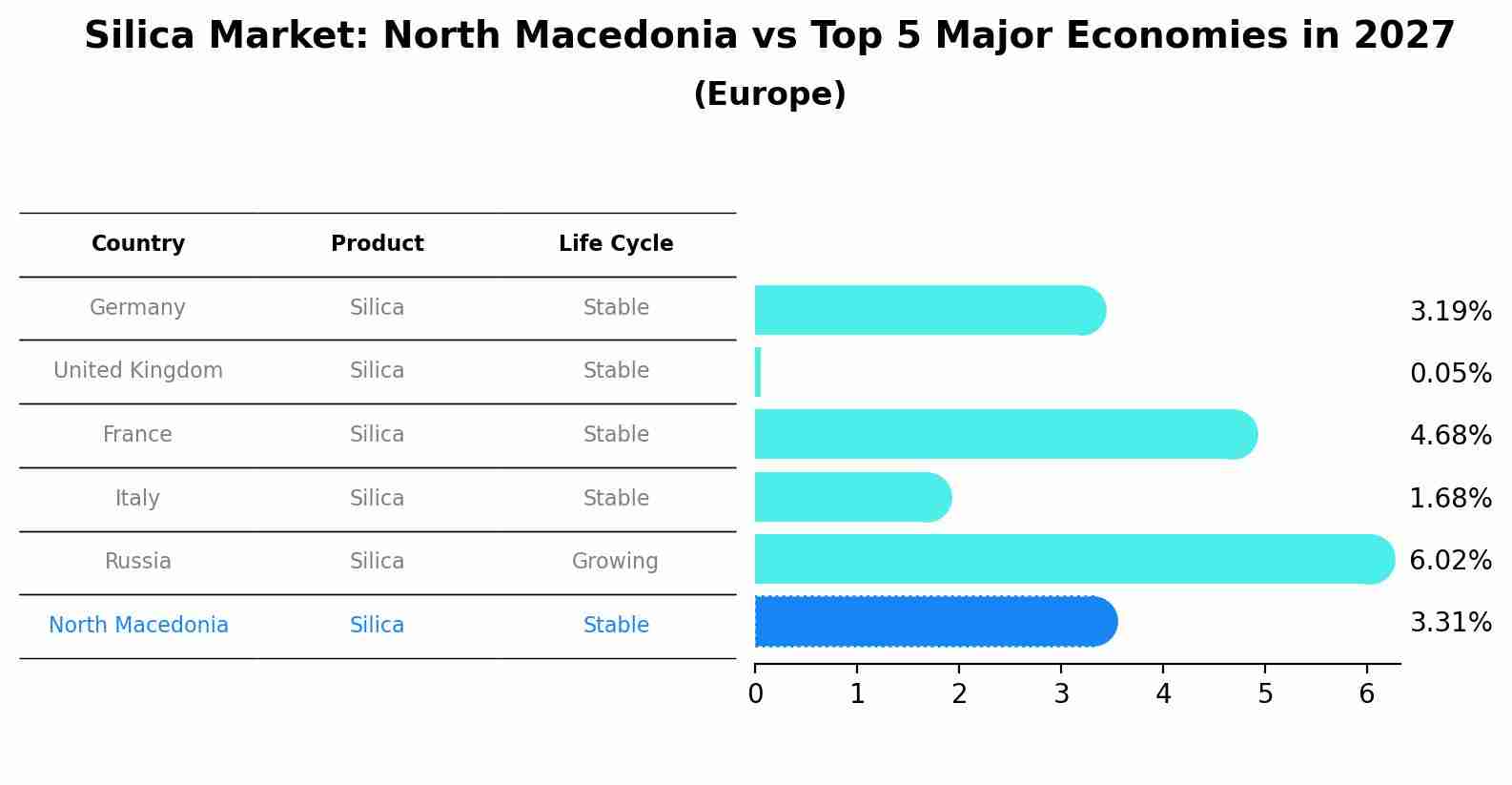 Silica Market: North Macedonia vs Top 5 Major Economies in 2027 (Europe)
