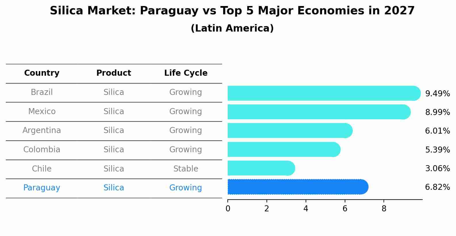 Silica Market: Paraguay vs Top 5 Major Economies in 2027 (Latin America)