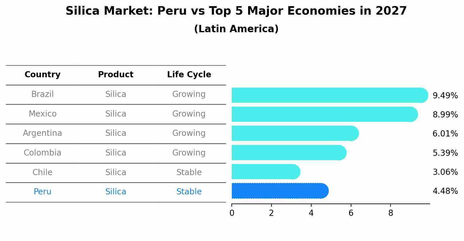 Silica Market: Peru vs Top 5 Major Economies in 2027 (Latin America)