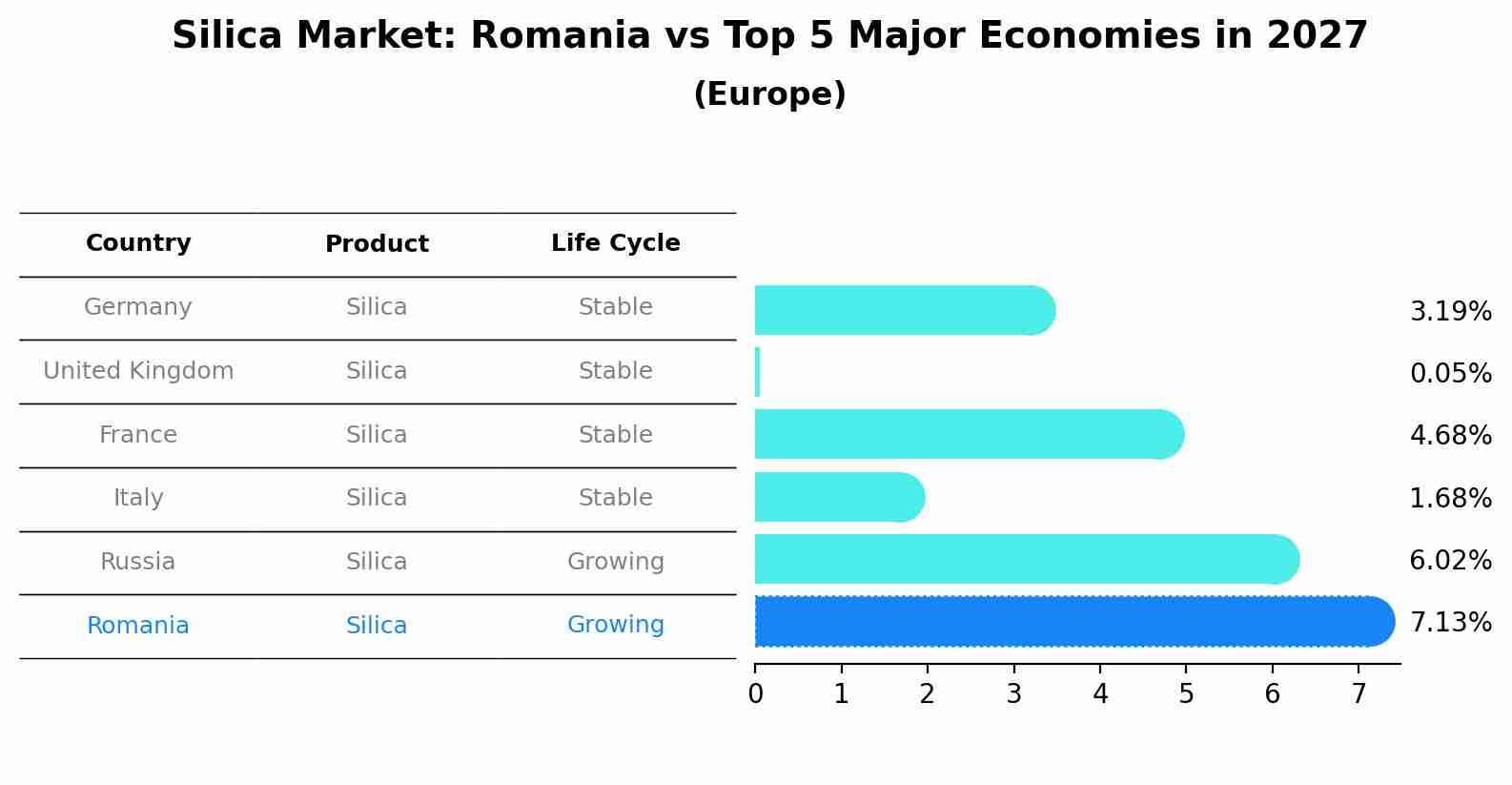 Silica Market: Romania vs Top 5 Major Economies in 2027 (Europe)
