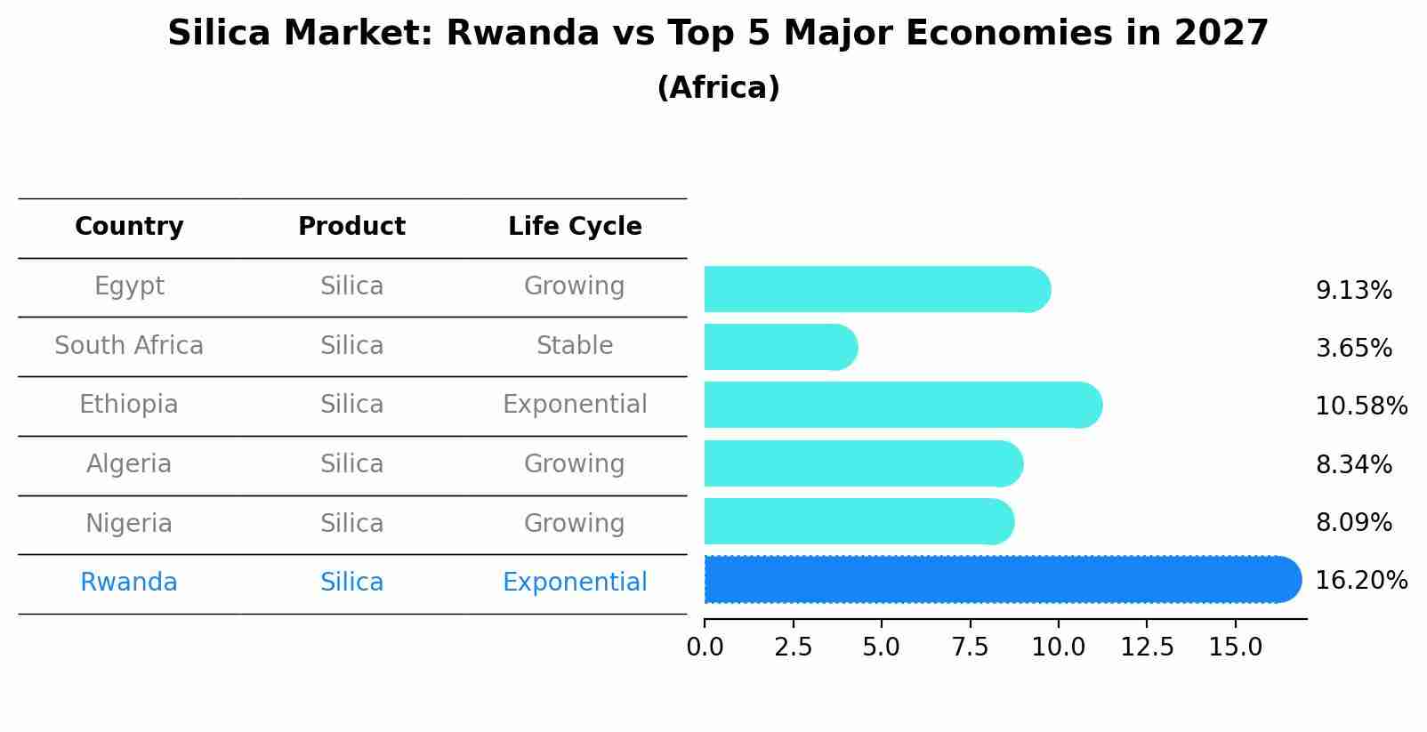 Silica Market: Rwanda vs Top 5 Major Economies in 2027 (Africa)