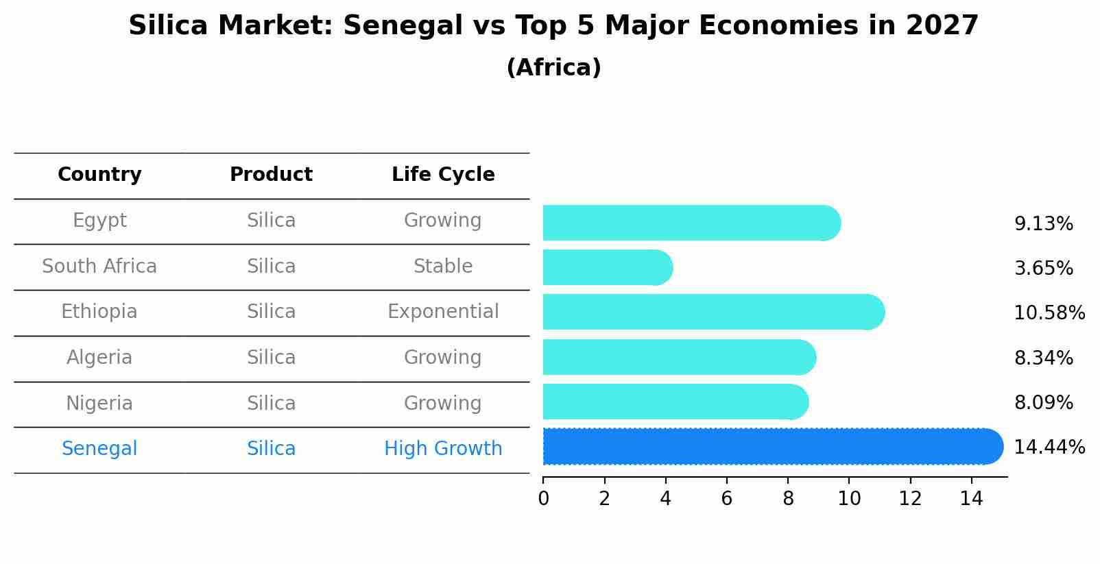 Silica Market: Senegal vs Top 5 Major Economies in 2027 (Africa)