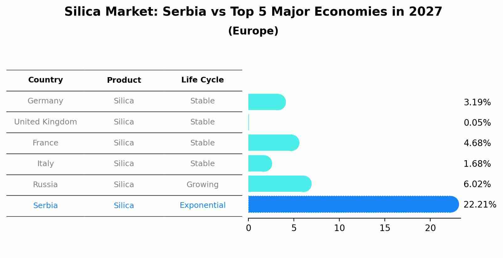 Silica Market: Serbia vs Top 5 Major Economies in 2027 (Europe)