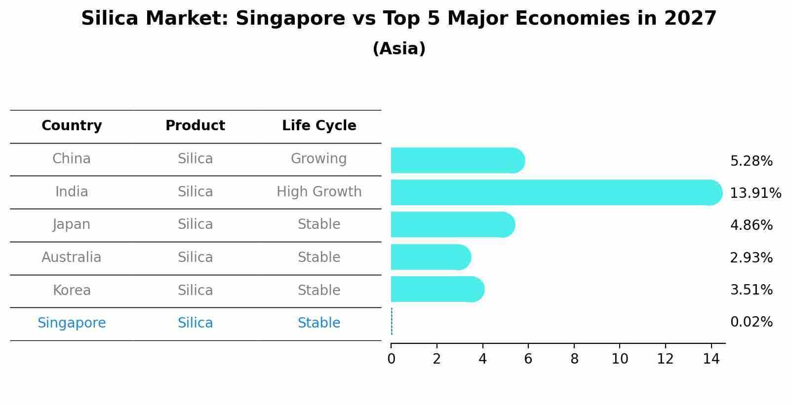 Silica Market: Singapore vs Top 5 Major Economies in 2027 (Asia)