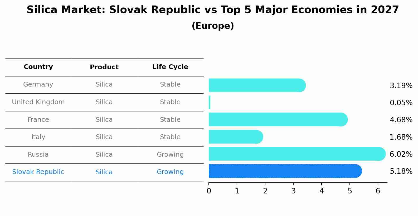 Silica Market: Slovak Republic vs Top 5 Major Economies in 2027 (Europe)