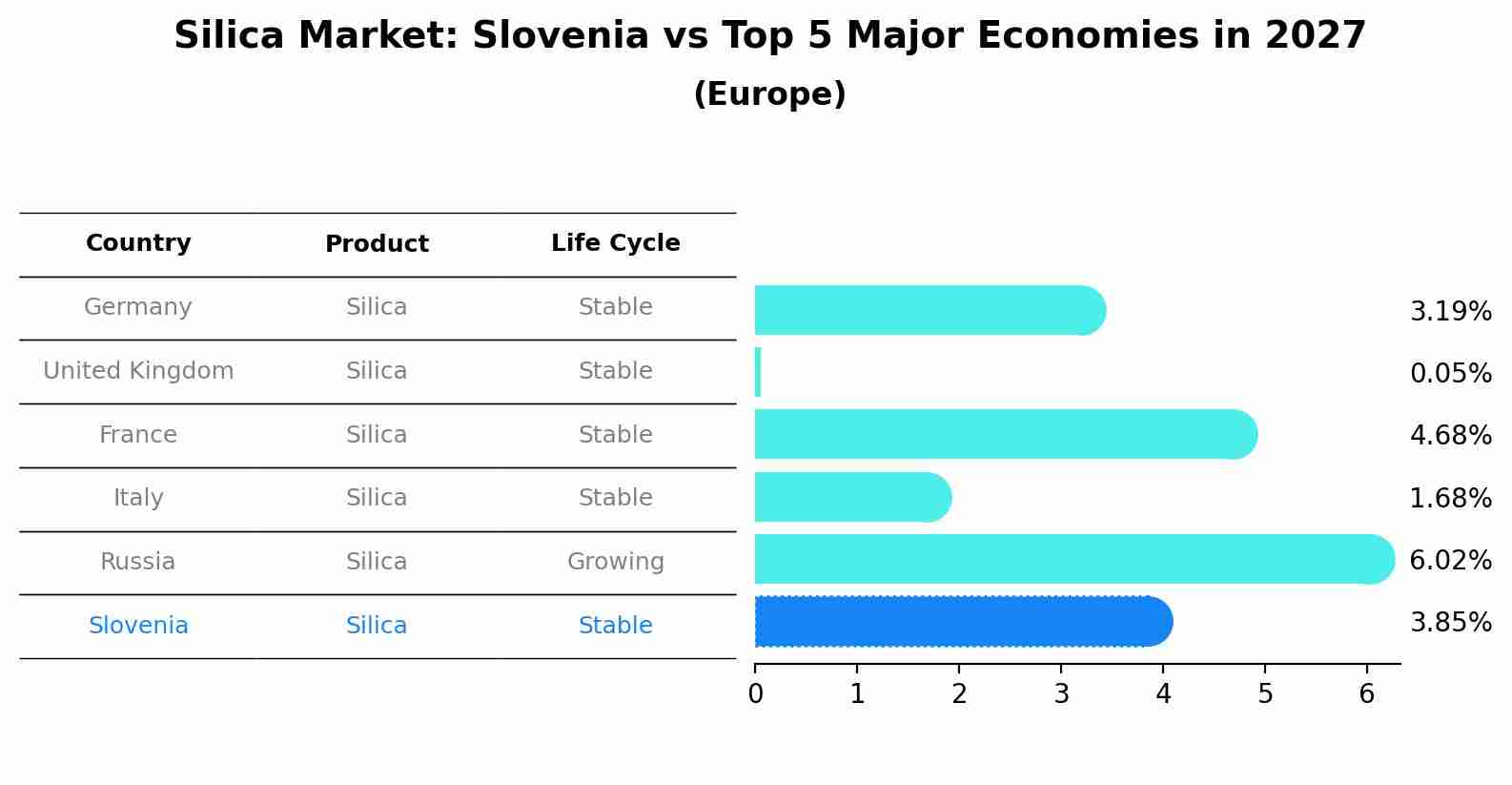 Silica Market: Slovenia vs Top 5 Major Economies in 2027 (Europe)