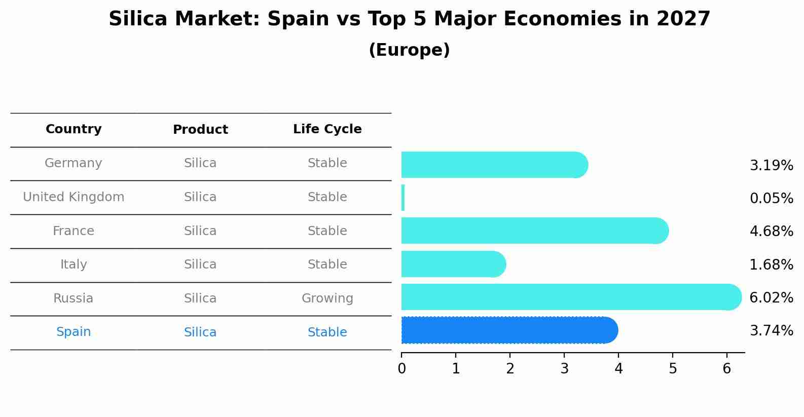 Silica Market: Spain vs Top 5 Major Economies in 2027 (Europe)