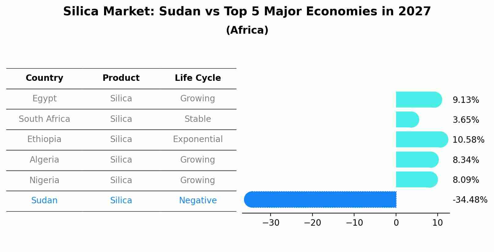 Silica Market: Sudan vs Top 5 Major Economies in 2027 (Africa)