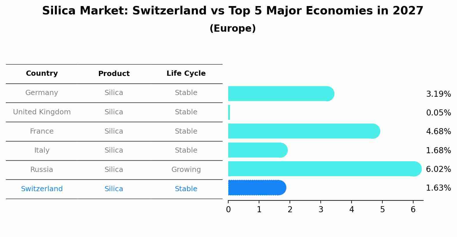 Silica Market: Switzerland vs Top 5 Major Economies in 2027 (Europe)
