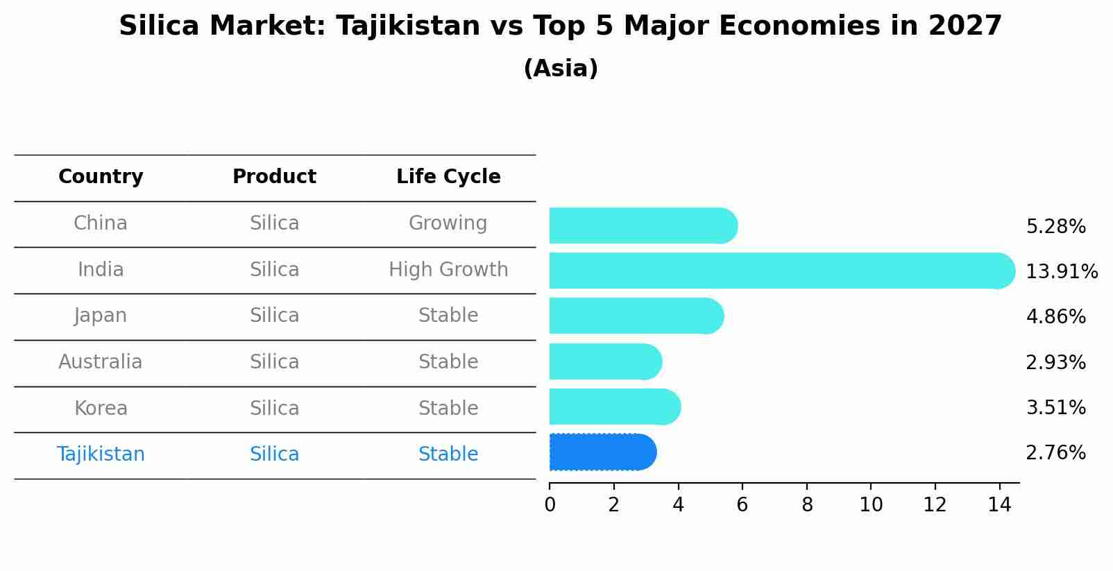Silica Market: Tajikistan vs Top 5 Major Economies in 2027 (Asia)