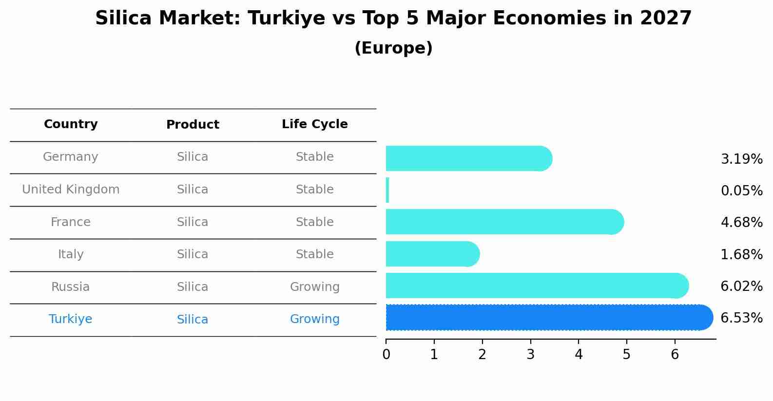 Silica Market: Turkiye vs Top 5 Major Economies in 2027 (Europe)