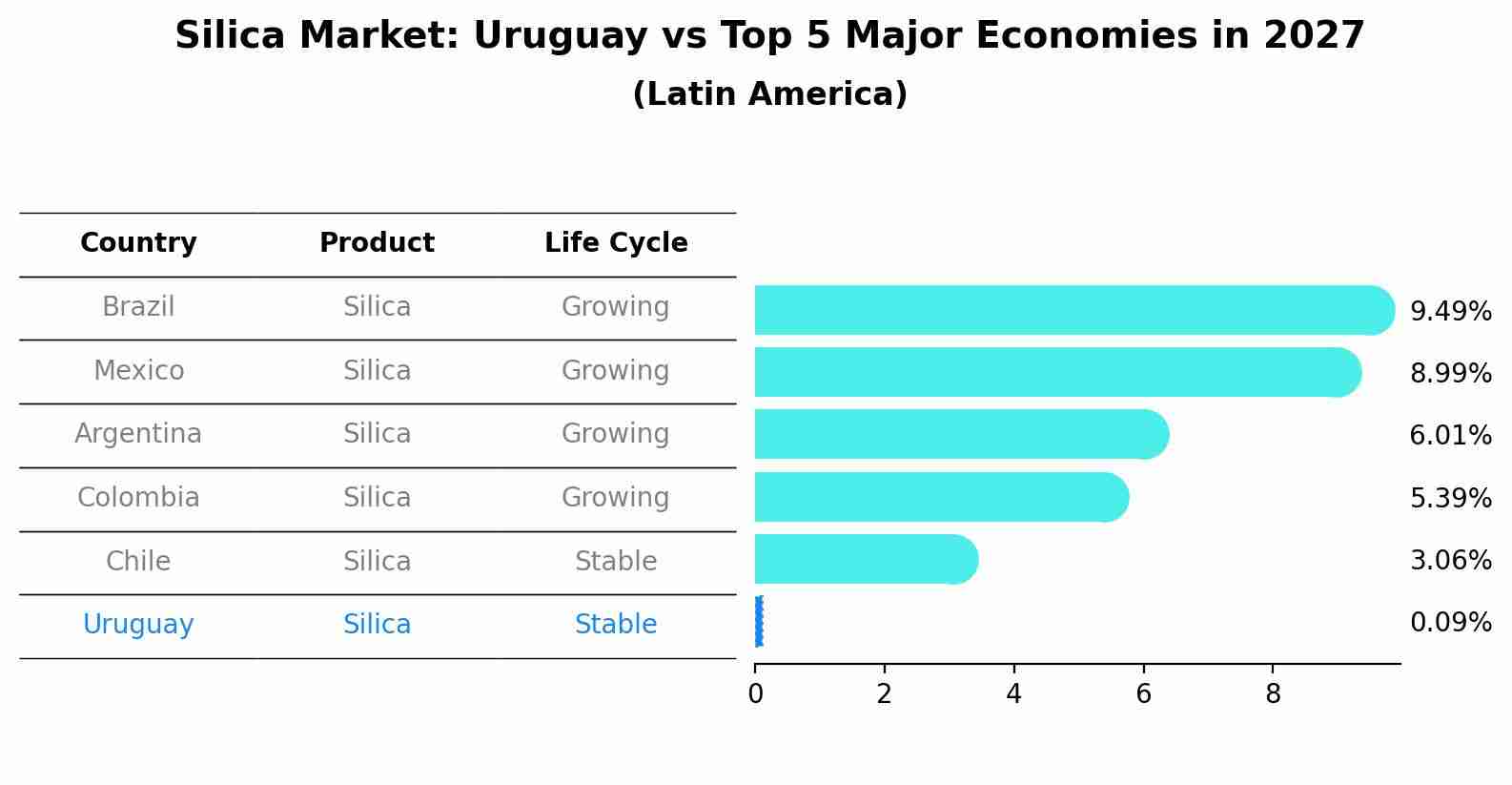 Silica Market: Uruguay vs Top 5 Major Economies in 2027 (Latin America)