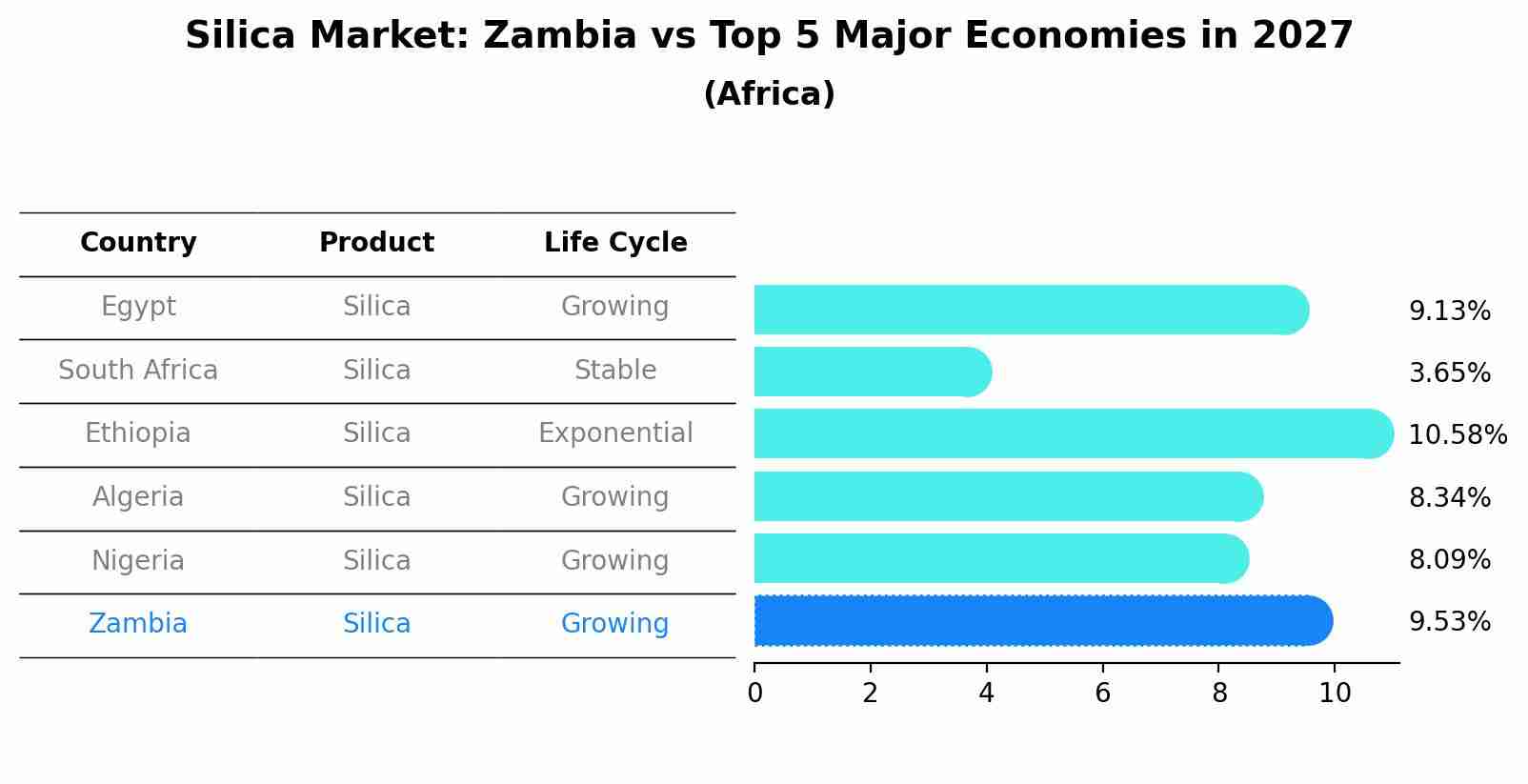 Silica Market: Zambia vs Top 5 Major Economies in 2027 (Africa)