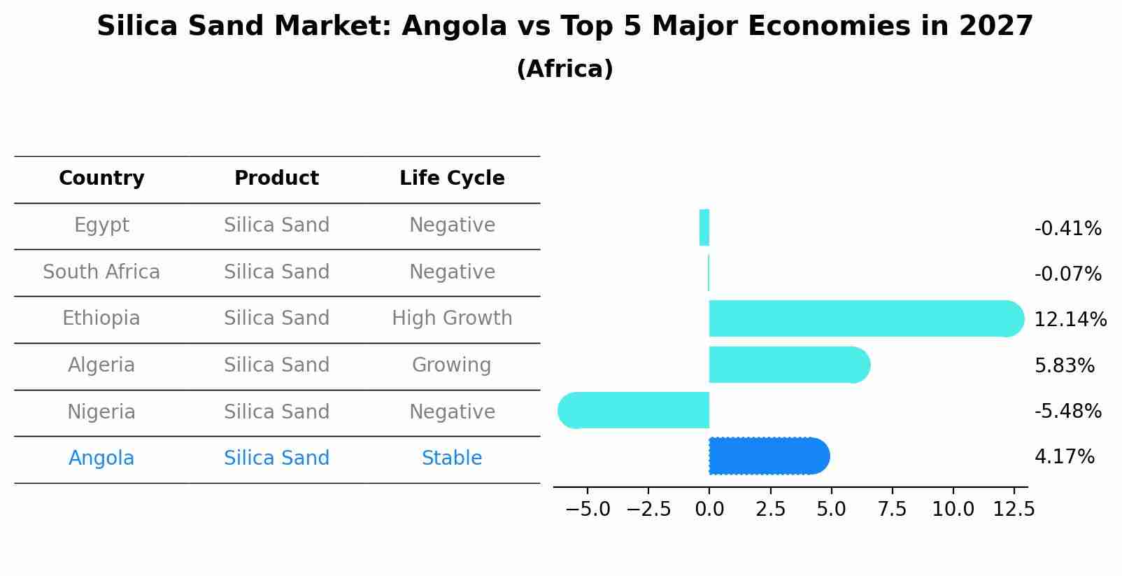 Silica Sand Market: Angola vs Top 5 Major Economies in 2027 (Africa)