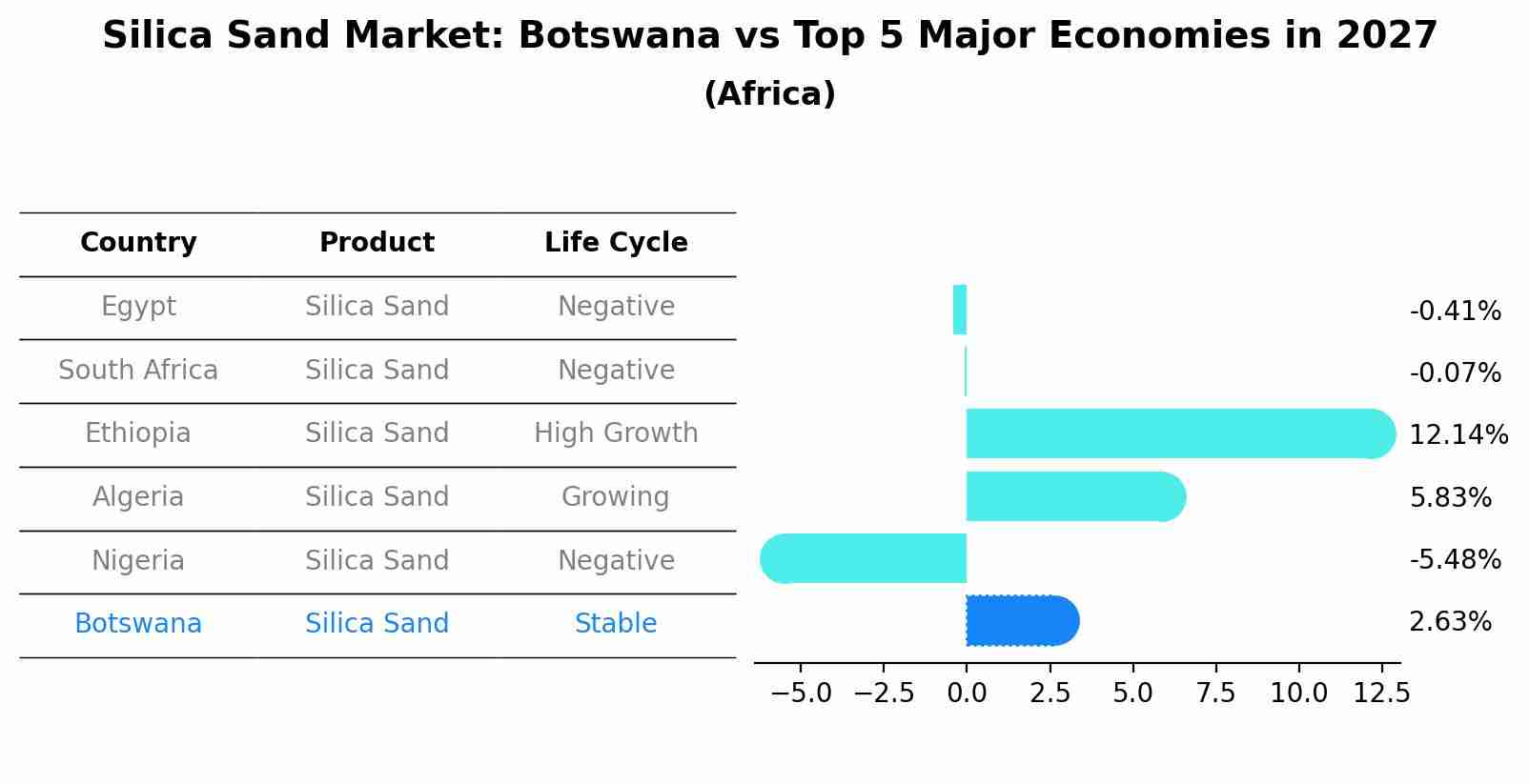 Silica Sand Market: Botswana vs Top 5 Major Economies in 2027 (Africa)
