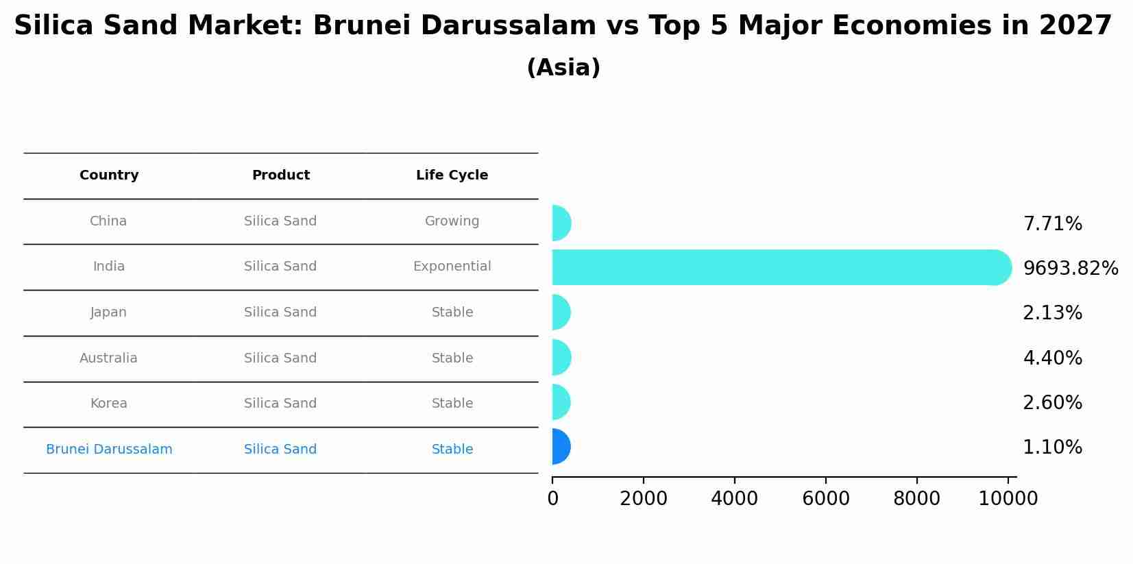 Silica Sand Market: Brunei Darussalam vs Top 5 Major Economies in 2027 (Asia)