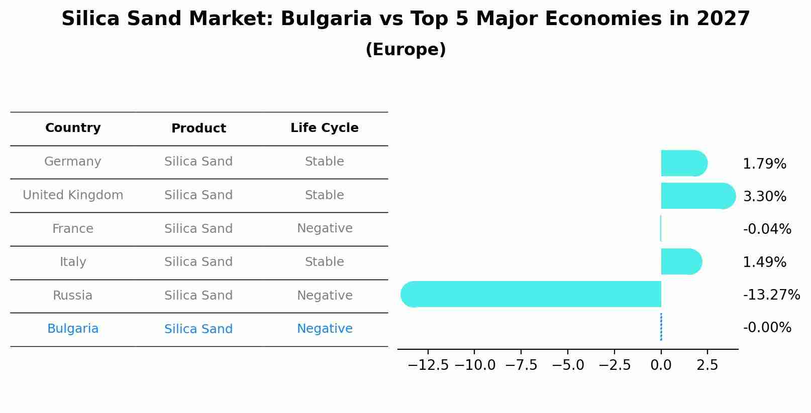 Silica Sand Market: Bulgaria vs Top 5 Major Economies in 2027 (Europe)