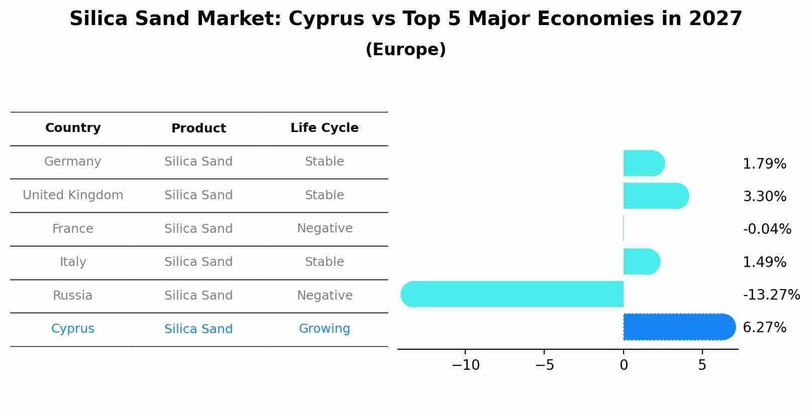 Silica Sand Market: Cyprus vs Top 5 Major Economies in 2027 (Europe)