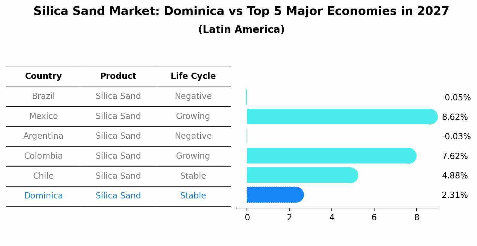 Silica Sand Market: Dominica vs Top 5 Major Economies in 2027 (Latin America)