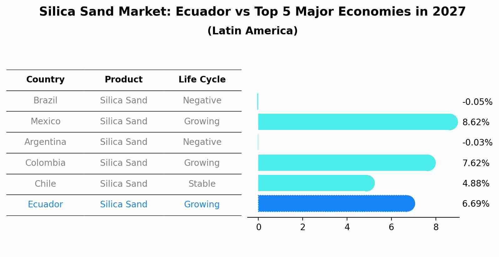 Silica Sand Market: Ecuador vs Top 5 Major Economies in 2027 (Latin America)