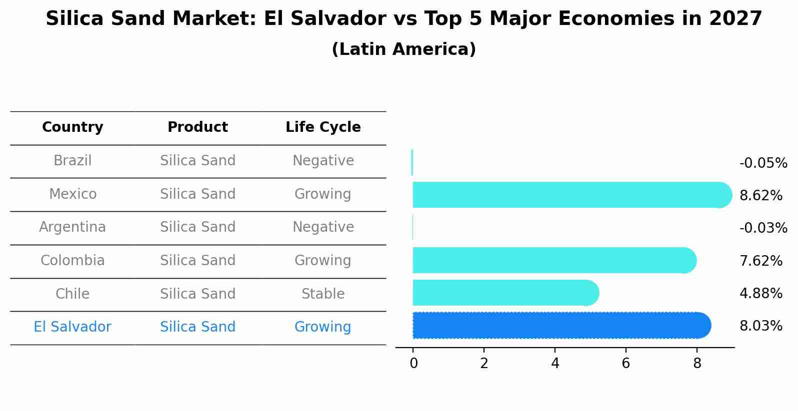 Silica Sand Market: El Salvador vs Top 5 Major Economies in 2027 (Latin America)