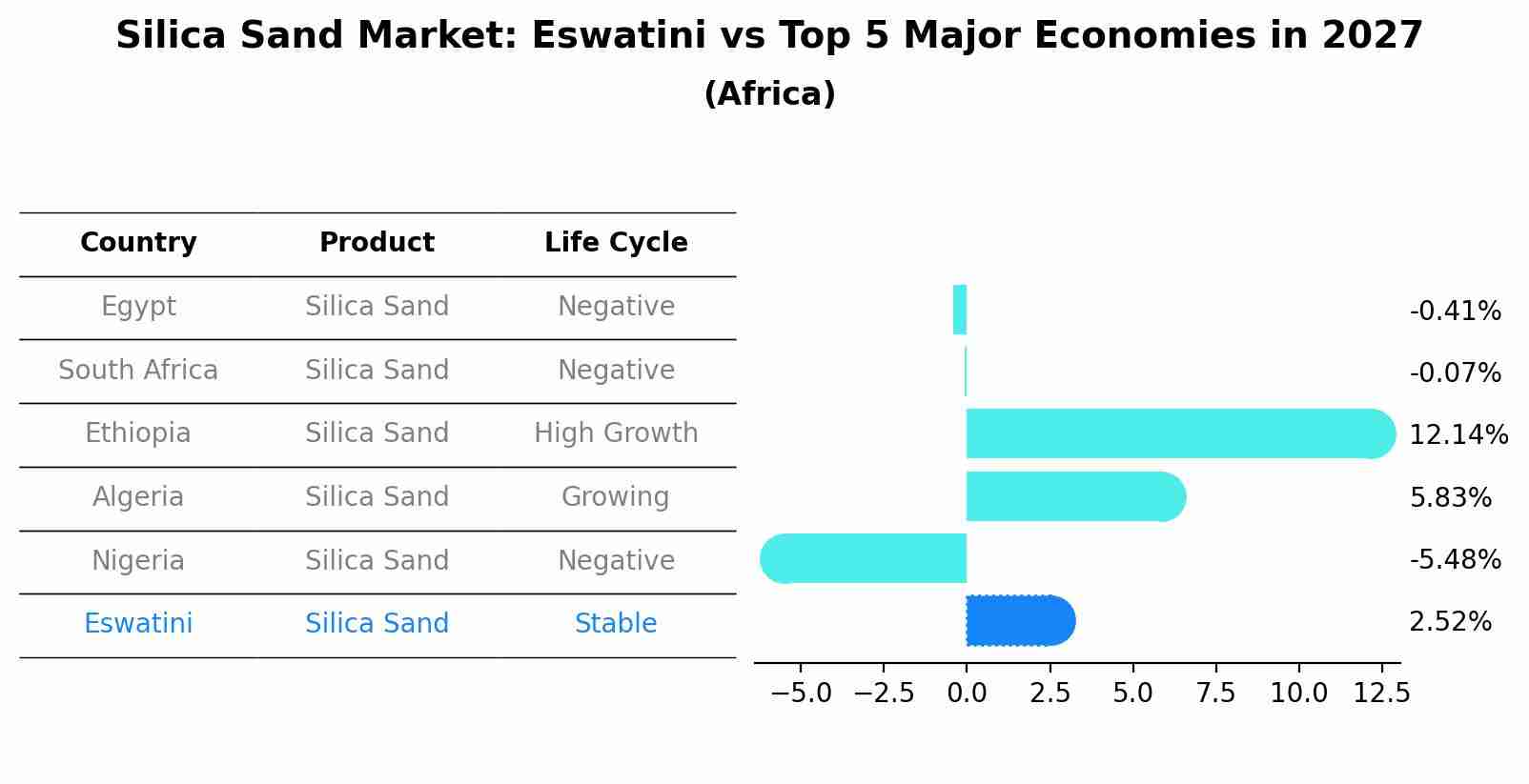 Silica Sand Market: Eswatini vs Top 5 Major Economies in 2027 (Africa)