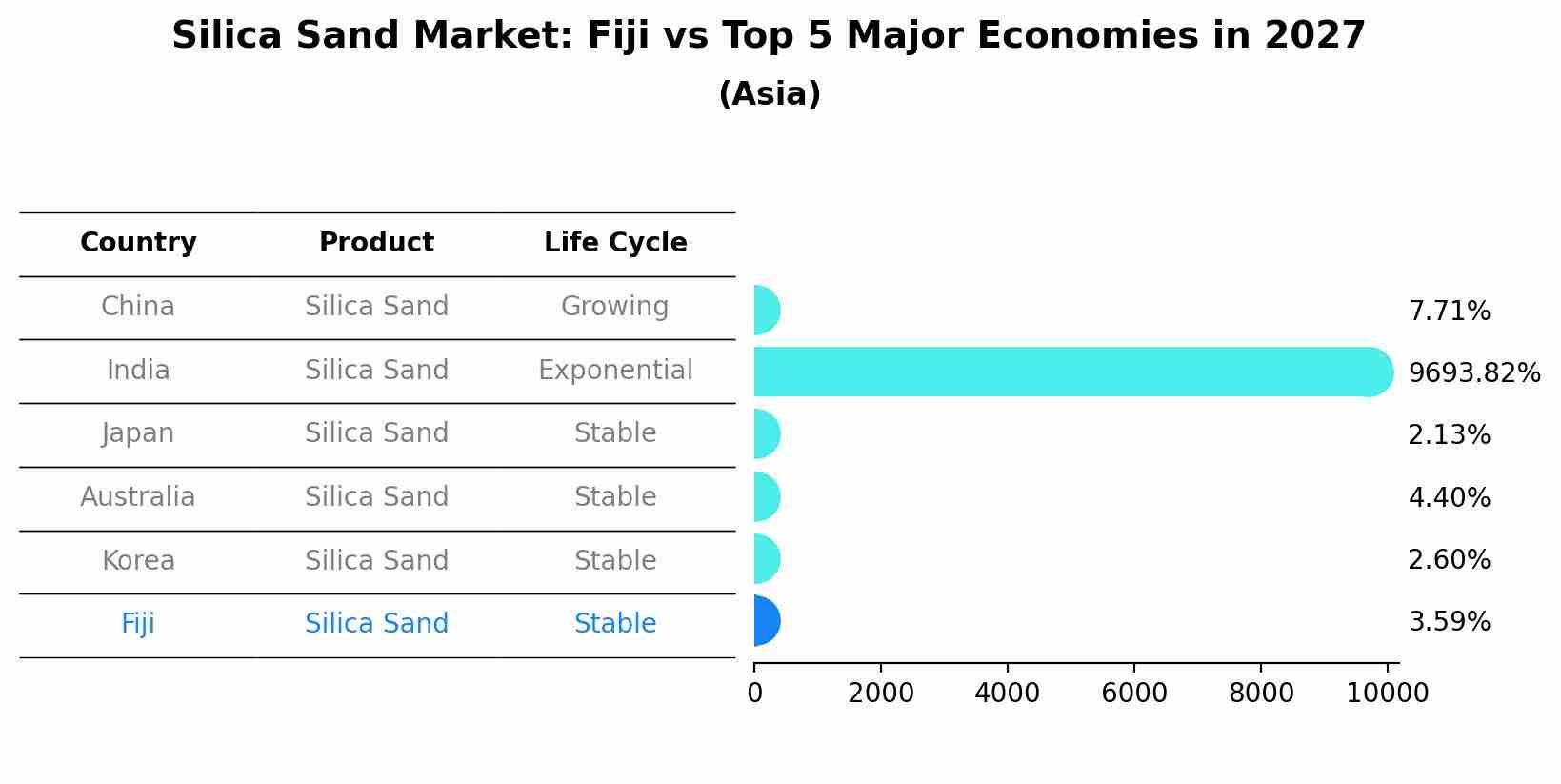 Silica Sand Market: Fiji vs Top 5 Major Economies in 2027 (Asia)
