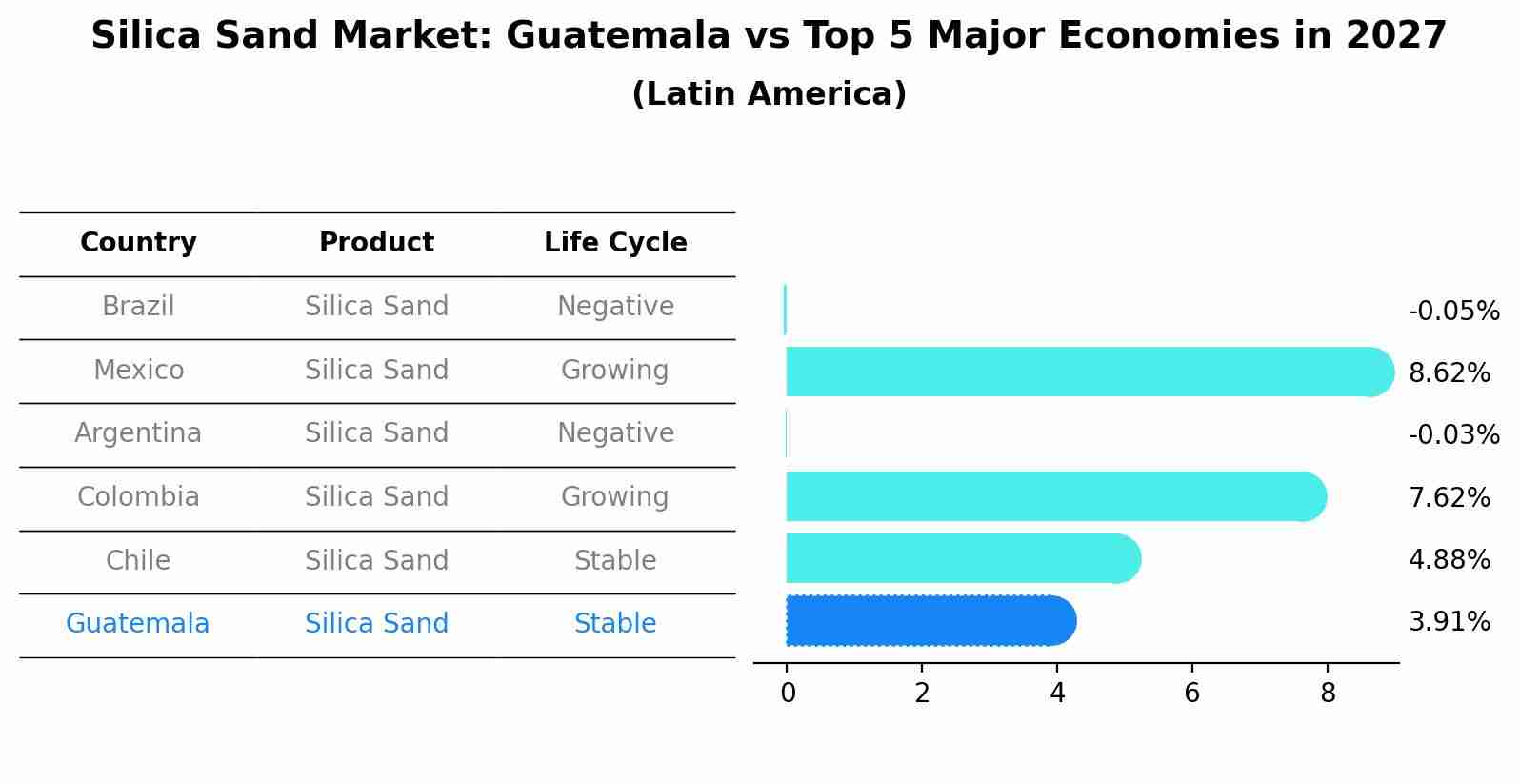 Silica Sand Market: Guatemala vs Top 5 Major Economies in 2027 (Latin America)