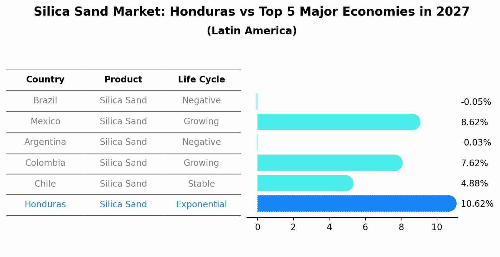 Silica Sand Market: Honduras vs Top 5 Major Economies in 2027 (Latin America)