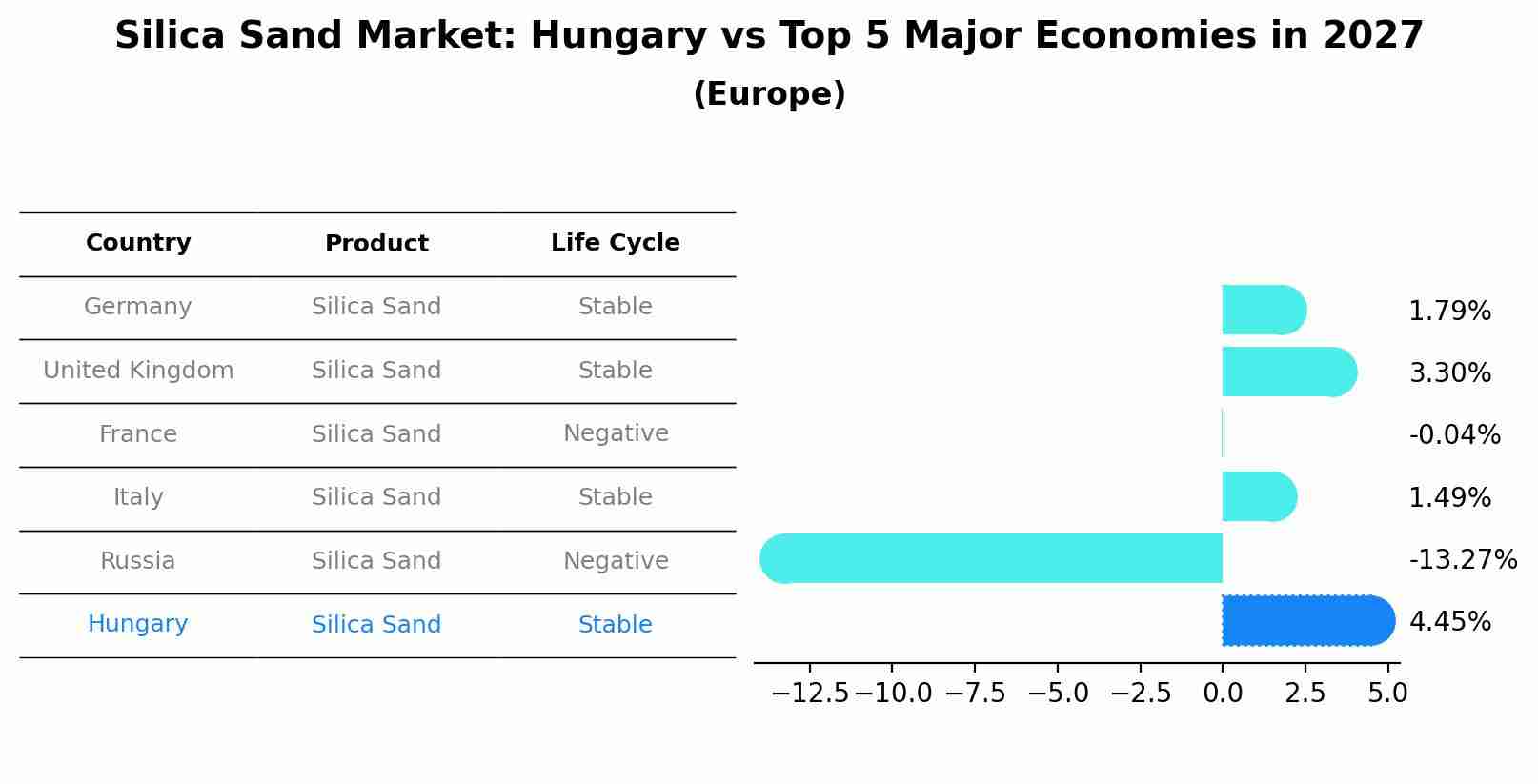 Silica Sand Market: Hungary vs Top 5 Major Economies in 2027 (Europe)