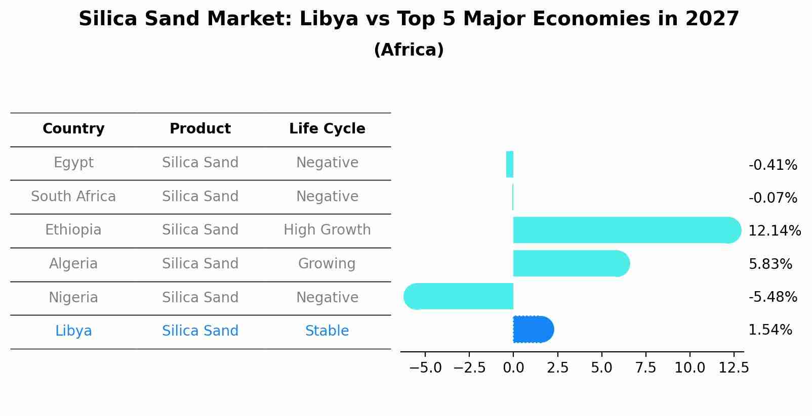 Silica Sand Market: Libya vs Top 5 Major Economies in 2027 (Africa)