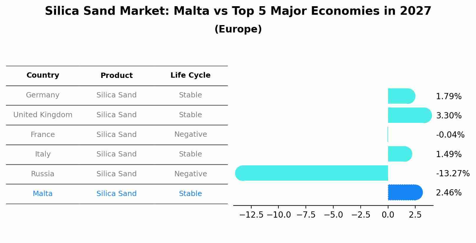 Silica Sand Market: Malta vs Top 5 Major Economies in 2027 (Europe)