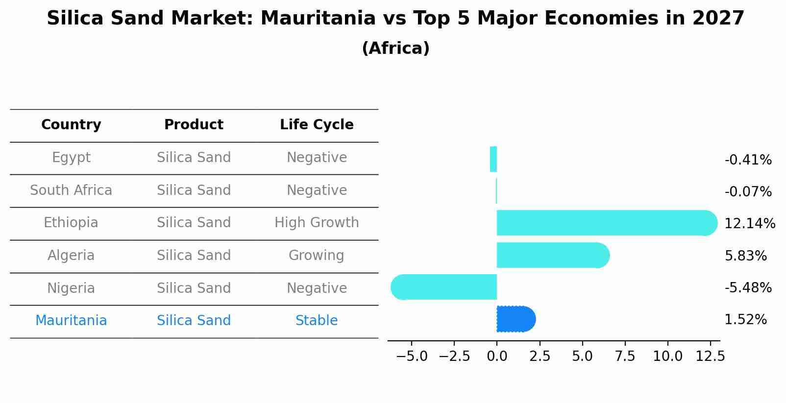 Silica Sand Market: Mauritania vs Top 5 Major Economies in 2027 (Africa)
