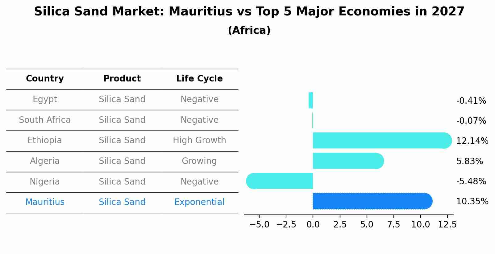 Silica Sand Market: Mauritius vs Top 5 Major Economies in 2027 (Africa)