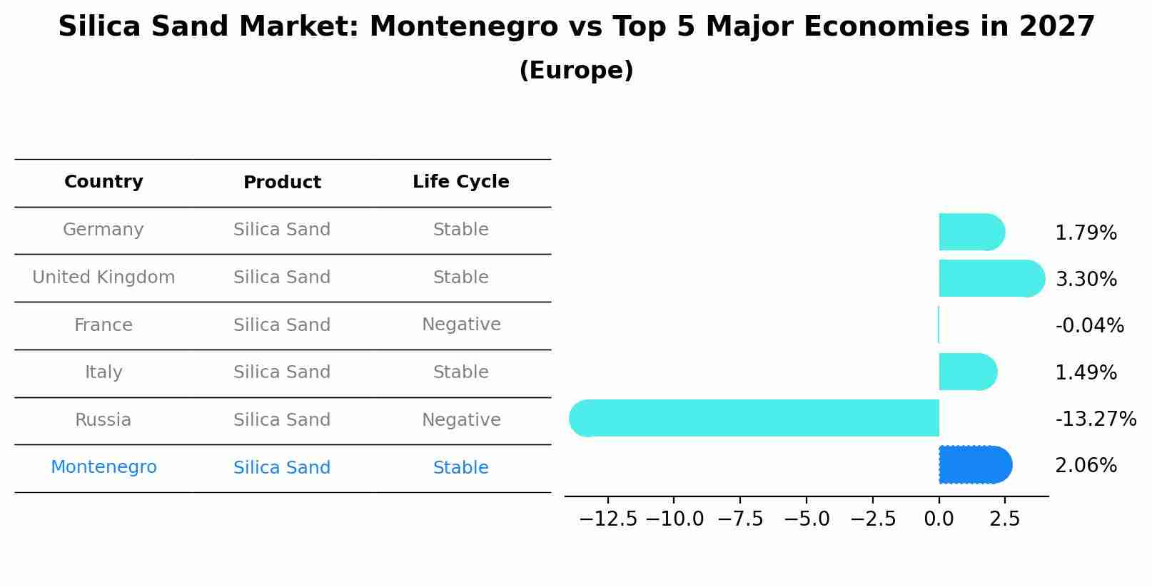 Silica Sand Market: Montenegro vs Top 5 Major Economies in 2027 (Europe)