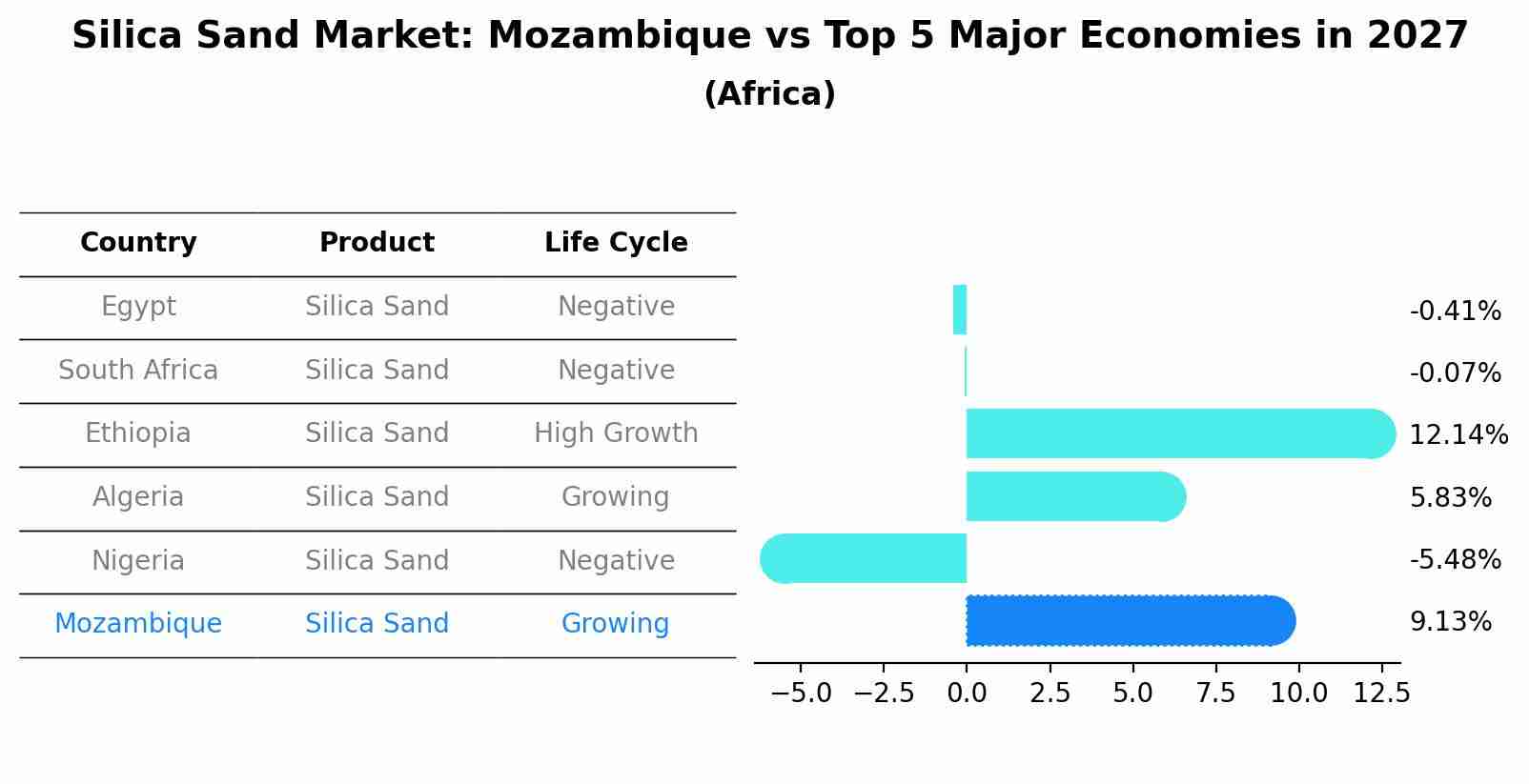 Silica Sand Market: Mozambique vs Top 5 Major Economies in 2027 (Africa)